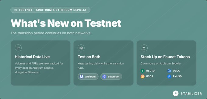 A graphic titled 'What's New on Testnet' from Stabilizer announces updates for Arbitrum & Ethereum Sepolia testnets. It highlights three features: 'Historical Data Live', 'Test on Both', and 'Stock Up on Faucet Tokens' including USDT, USDC, USDS, and PYUSD.