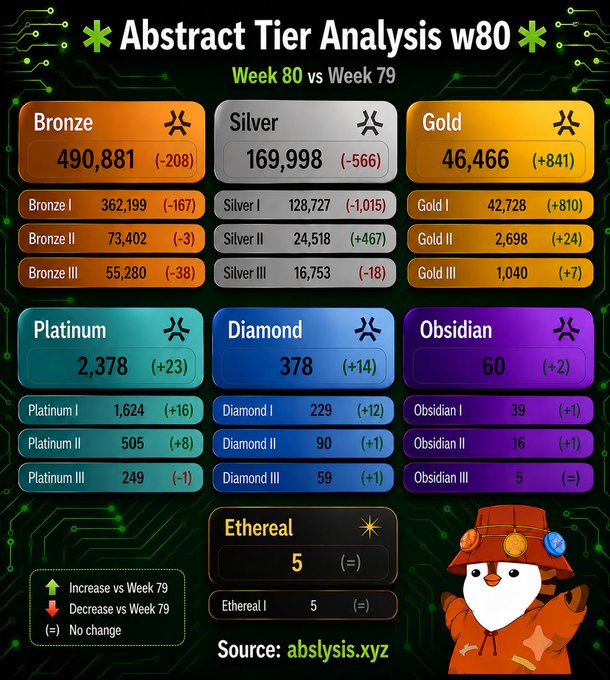 Infographic titled 'Abstract Tier Analysis w80' comparing Week 80 vs Week 79 player counts across tiers including Bronze (490,881), Silver (169,998), Gold (46,466), Platinum (2,378), Diamond (378), Obsidian (60), and Ethereal (5), with a legend indicating increases or decreases. Source: abslysis.xyz.