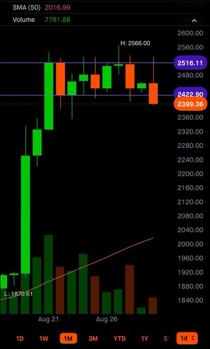 A candlestick stock chart for the SMA (50) index showing a current value of 2399.36 with a high of 2566.00 and low of 1876.81, displaying price action from late August.