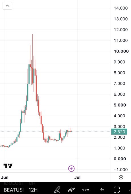 A candlestick chart on TradingView displays IDOLUS (8H timeframe) showing a sharp price spike to nearly 12.000 in late June followed by a steep decline to 2.520 in July, while a bottom banner indicates BEATUS on a 12H timeframe—contradicting the post's claim about $BEAT, as the visible chart actually tracks a different ticker.
