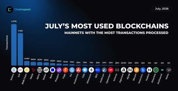 A Chainpect bar chart titled "July's Most Used Blockchains" ranks the top 25 mainnets by transactions processed in July, with Solana leading at 4.07 billion and HZ (likely a placeholder for a top chain like Ronin or similar) second at 3.16 billion, followed by notable networks including BNB Chain (448M), TRON (363M), Aptos (352M), Stellar (318M), Base (228M), Polygon (185M), and Sui (115M). The visual directly supports the accompanying post's summary of July's busiest blockchain networks.