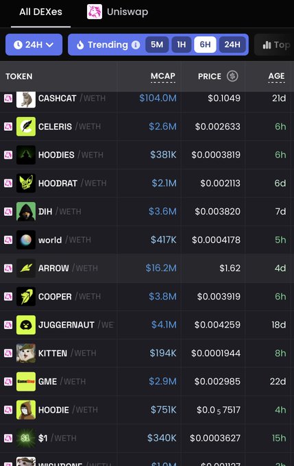 A screenshot of a DEX tracker (likely Dexscreener) showing trending tokens on Uniswap over 6 hours, including CASHCAT ($104.0M MCAP), CELERIS ($2.6M), HOODIES ($381K), HOODRAT ($2.1M), DIH ($3.6M), and world ($417K). The meme-themed tokens like HOODRAT and HOODIES visually reinforce the post's excitement about "Robinhood Chain" potentially launching its own ecosystem.