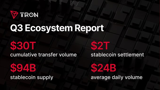 The image is a TRON Q3 Ecosystem Report graphic displaying key metrics: $30T cumulative transfer volume, $2T stablecoin settlement, $94B stablecoin supply, and $24B average daily volume. It visually supports the accompanying post by highlighting the $24B average daily USDT transfer figure used in its calculation (× 92 days ≈ Q3 total).