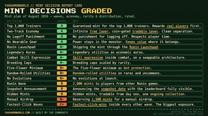 A 'Mint Decisions Graded' report card from YAKKAMOWORLD evaluating various design choices for an August 2026 mint, including grades from A to C+ for items like Top 1,000 Trainers, Two-Track Economy, and No Logoff Punishment.