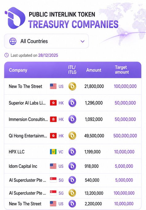 This image shows a list of "Public Interlink Token Treasury Companies" and their ITL amounts, with the data last updated on 28/12/2025. The post emphasizes that Treasury companies have not yet bought millions of $ITL, encouraging holders not to sell their $ITL cheaply.