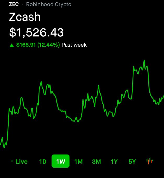 A Robinhood Crypto chart shows Zcash (ZEC) trading at $1,526.43, up $168.91 (12.44%) over the past week, with a 1W timeframe highlighted. The chart's sharp upward spike on the right side visually supports the post's claim about bullish momentum in ZEC, illustrating the self-reinforcing trend the author describes with the playful "Zigher" pun.