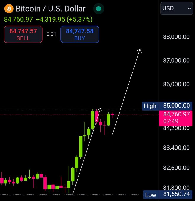 A Bitcoin/USD trading chart showing the price at $84,760.97 with a +5.37% gain, displaying SELL at $84,747.57 and BUY at $84,747.58, with an upward arrow pointing past $85,000.