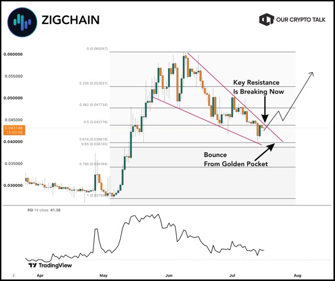 A ZigChain (ZIG) trading chart from TradingView by Our Crypto Talk showing a 'Bounce From Golden Pocket' and noting 'Key Resistance Is Breaking Now,' with RSI 14 close at 41.38.