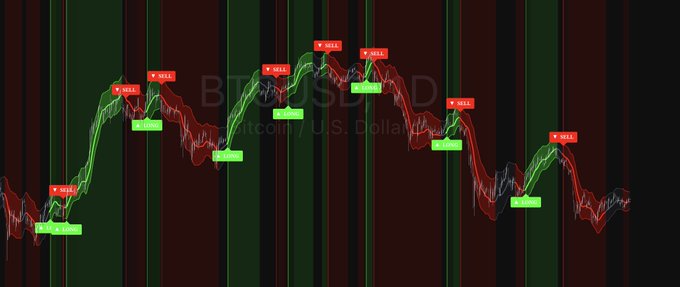 A trading chart of the BTC/USD cryptocurrency pair displaying a 'SELL' signal strategy with red and green indicators and vertical bands in the background.