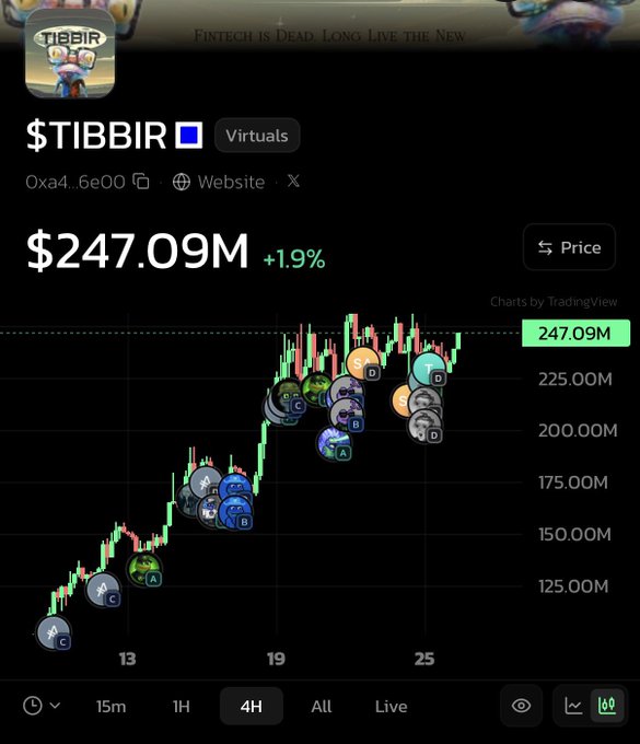 TradingView chart of $TIBBIR showing a market cap of $247.09M with a +1.9% gain over a 4-hour timeframe.