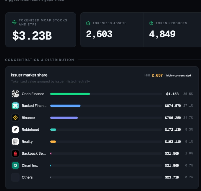 A tokenization dashboard displaying $3.23B in tokenized MCAP stocks and ETFs, 2,603 tokenized assets, and 4,849 token products, with an issuer market share breakdown led by Ondo Finance at $1.15B (35.5%).