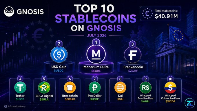 A Gnosis infographic titled 'TOP 10 STABLECOINS ON GNOSIS' from July 2026 showing total stablecoins of $40.91M, with Monerium EURe ranked #1, USD Coin #2, Frankencoin #3, Tether #4, BRLA Digital #5, Breadchain #6, Pax Dollar #7, Dai #8, Wrapped Brazilian Real #9, and Wrapped Colombian Peso #10.