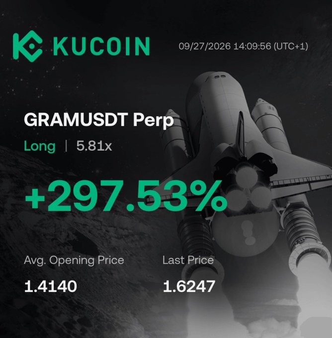 The image is a KuCoin promotional graphic showing a GRAMUSDT perpetual futures long position with 5.81x leverage that gained +297.53%, with the price rising from an average opening of 1.4140 to a last price of 1.6247, dated 09/27/2026. The "rocketship to the moon" visual reinforces the post's message that $GRAM is pumping and generating significant trading profits.