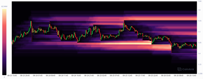A candlestick price chart for XRP between August 23 and August 26 shows a declining trend from around $1.6 down to $4.5 (likely $1.4–$1.5 range), overlaid on a colorful heatmap highlighting key price levels where the bulk of liquidations occurred, visually confirming the post's claim that short-term high-leverage long positions were wiped out.