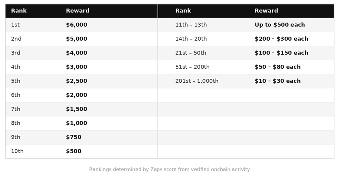 A table titled with "Rank" and "Reward" columns, listing monetary prizes from 1st place ($6,000) down to 1,000th place ($10 - $30 each), with a note that rankings are determined by Zaps score from verified onchain activity.