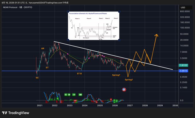 A TradingView chart of NEAR Protocol (NEAR/USD) on the 1-week timeframe displays an "Accumulation Schematic #2: Wyckoff Events and Phases" overlay, marking key phases including AR (Automatic Rally), ST (Secondary Test), SC (Selling Climax), ST B, and potential "Spring?" events in 2027. The price action shows a descending trendline with projected breakout arrows toward 2030, illustrating the analyst's note about the tricky position of the Spring formation making future direction hard to read.