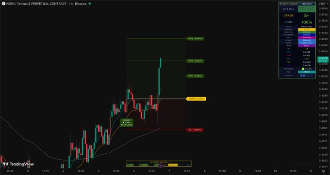 The image is a TradingView chart of the **$AERO/USDT perpetual contract on Binance** (1-hour timeframe), showing a long trade setup from the "Alpha Razor Terminal" with entry at 0.4047, a stop loss at 0.4084, and three profit targets: TP1 at 0.4440, TP2 at 0.4478, and TP3 at 0.4432, alongside a terminal stats panel indicating a "S+" grade setup with 100% confidence. The chart visually confirms the post's claim that TP1 and TP2 have been hit (both marked "CLOSED"), while the remaining position targets a move toward TP3.