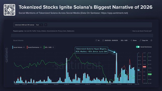 The image is a Santiment social trends chart tracking mentions of "tokenized" and "Sol" from March to August 26, showing a notable spike labeled "Tokenized Solana Hype Begins" with SOL rallying ~15% since June 9th, illustrating how growing social media buzz around tokenized stocks on Solana is driving the token's recent decoupling from the broader crypto market.