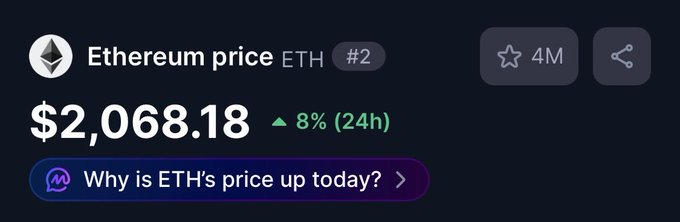 The image shows a cryptocurrency price tracker displaying Ethereum (ETH) at $2,068.18, up 8% in 24 hours and ranked #2. It relates to the post "oh hello!! $ETH" by highlighting ETH's significant price surge, suggesting excitement about its upward momentum.