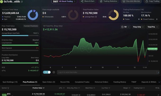 A cryptocurrency trading dashboard showing a Perpetual account with a total value of $5,630,600.64 and a 28.8x leverage BTC long position worth $15,702,500, up $12,911.56 (+11.37%) on the 1W chart.