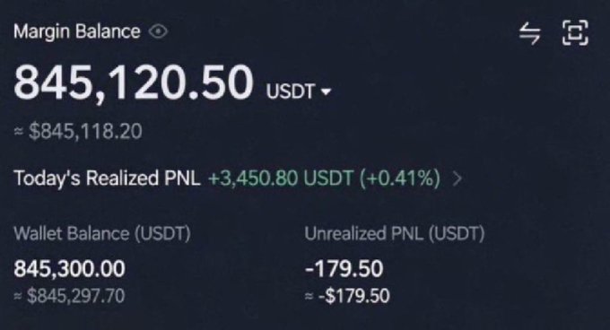 A cryptocurrency trading dashboard displays a Margin Balance of 845,120.50 USDT (~$845,118.20), with Today's Realized PNL at +3,450.80 USDT (+0.41%), a Wallet Balance of 845,300.00 USDT, and Unrealized PNL of -179.50 USDT. The image showcases a trader's substantial USDT holdings and positive daily performance, likely shared as social proof of profitability to attract followers for an alleged SOL airdrop giveaway scam.