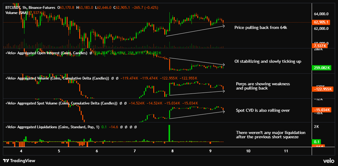 The image presents a scatter plot displaying the price of Bitcoin throughout a day, with each bar representing a specific time period such as morning or evening. The bars are colored based on whether the Bitcoin price was increasing (green), decreasing (orange), or maintaining its current level (red). In the image itself, we can see that the Bitcoin price is at $64k and has broken above this amount during daytime trading, but it fell back to $63k within the evening timeframe. The post indicates a pullback in prices and refers to a "bullish selloff" on Bitcoin aftermarket.