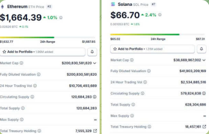 A cryptocurrency price tracking app showing Ethereum (ETH) at $1,664.39 (+1.0%) and Solana (SOL) at $66.70 (-2.4%), displaying market cap, 24-hour trading volume, and circulating supply for both.