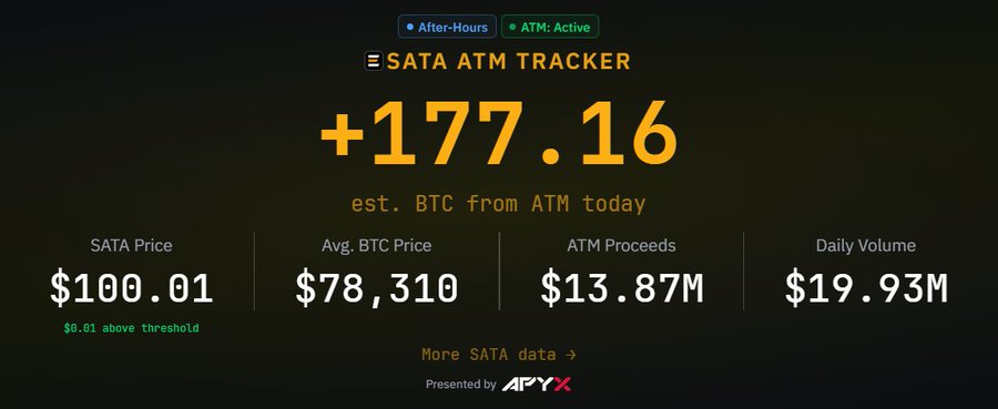 A dashboard titled 'SATA ATM TRACKER' showing '+177.16 est. BTC from ATM today' with metrics for SATA Price ($100.01), Avg. BTC Price ($78,310), ATM Proceeds ($13.87M), and Daily Volume ($19.93M).