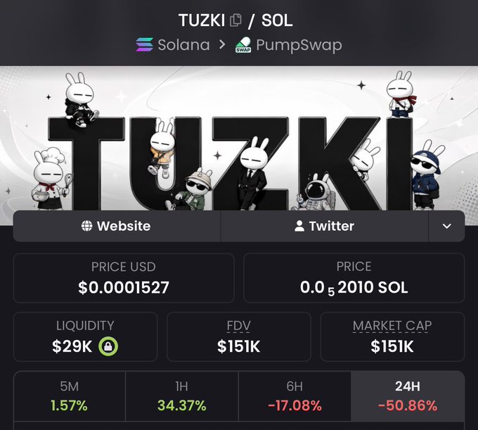 The image shows a PumpSwap listing for the TUZKI/SOL token on Solana, with a current price of $0.0001527, a market cap of $151K, and liquidity of $29K. Performance metrics show gains of 1.57% over 5 minutes and 34.37% over 1 hour, but losses of 17.08% over 6 hours and 50.86% over 24 hours, suggesting the post's "way way higher" comment likely refers to the sharp 1-hour spike rather than sustained growth.
