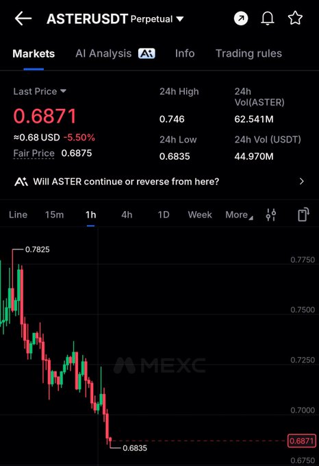 The image shows a screenshot of a stock trading app displaying real time information about the market, including a chart showing the decline of Bitcoin prices against the dollar. The title of the post appears to be related to the stock trading app's performance, specifically the "AsterusDT Perpetual" quote, which suggests an ongoing issue with the app. The post also mentions a failed rally on Ether and questions whether it is due to the team or something else. It may contain information about the decline of Bitcoin prices against the dollar, but its direct connection to AsterusDT Perpetual seems unclear based on the available details in the image.