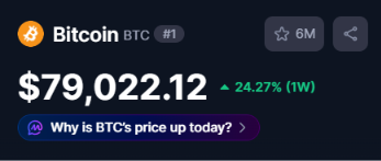 The image shows a Bitcoin (BTC) price tracker displaying a current price of $79,022.12 with a significant 24.27% gain over the past week (1W), reinforcing the post's message about BTC's massive weekly rally. The chart highlights the upward momentum referenced in the post's claim of a +23% weekly increase and substantial ETF inflows and short liquidations driving the move.