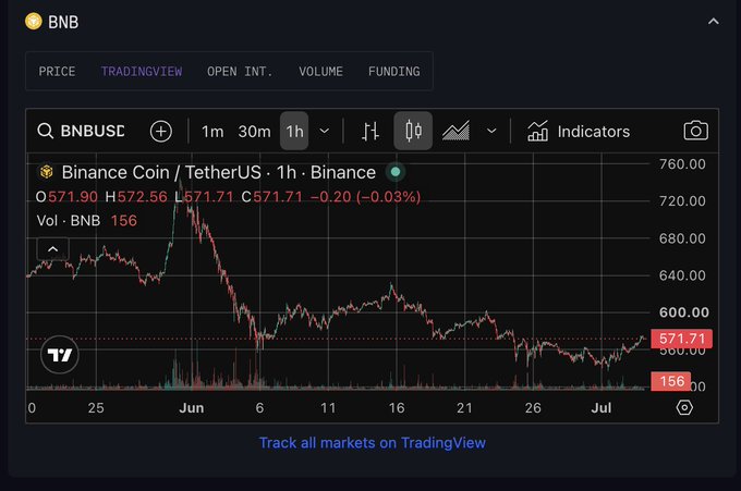 A TradingView chart of BNB/USDT (Binance Coin/TetherUS) on the 1-hour timeframe showing a price of 571.71 with a -0.03% change.