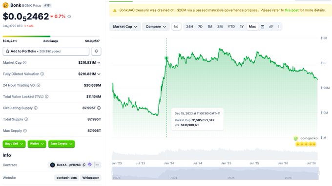 A screenshot from CoinGecko showing BONK (Bonk) price at $0.0₅2462, with a market cap of $216.83M and a circulating supply of 87.995T, displaying a long-term chart highlighting a 24-hour market cap of $1,506,653,342 (98% all-time high) on Dec 15, 2023. The image illustrates BONK's massive run-up during the previous cycle, which the accompanying post references as a comparable setup for the token $KET ahead of a potential breakout.