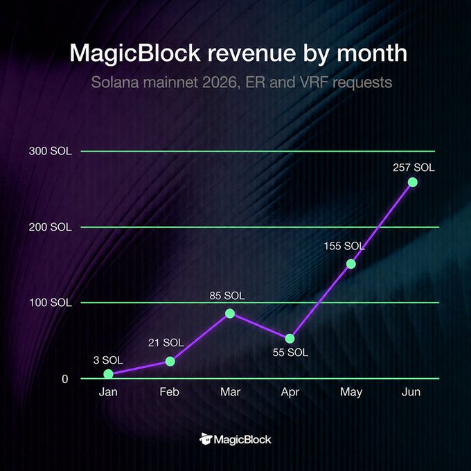 A line graph titled 'MagicBlock revenue by month' on Solana mainnet 2026, showing growth from 3 SOL in January to 257 SOL in June, with intermediate values of 21, 85, 55, and 155 SOL.
