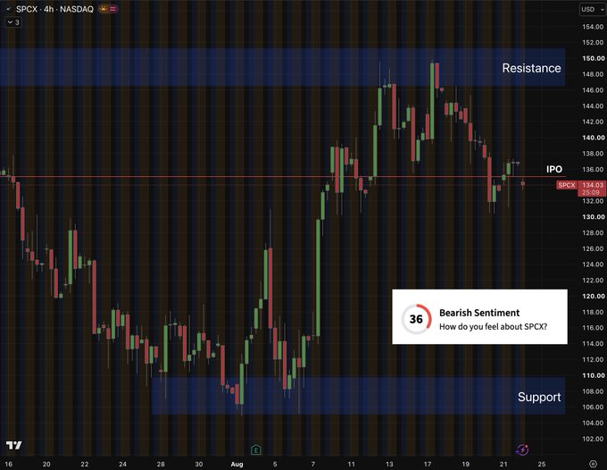 The post's caption about a "$65 short-term target" and "remaining unlocks" appears unrelated to the image, which shows a 4-hour candlestick chart of $SPX (S&P 500) trading around 134.03, with marked resistance near 148-150, support near 106-110, an IPO level line at 134.03, and a "Bearish Sentiment" indicator reading 36 from a TradingView-style platform.