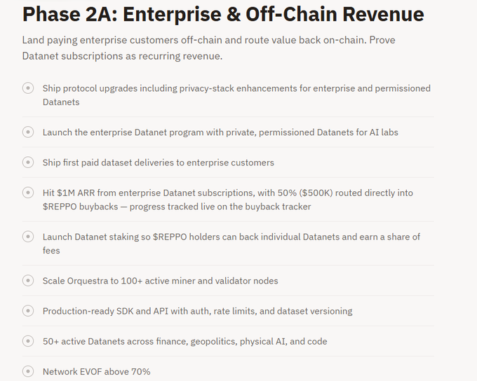A document titled "Phase 2A: Enterprise & Off-Chain Revenue" listing bullet points about shipping protocol upgrades, launching enterprise Datanet programs, hitting $1M ARR, scaling Orquestra to 100+ nodes, and achieving 50+ active Datanets.