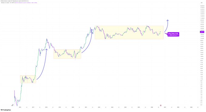 TradingView chart of AMD stock showing an upward trend with three yellow highlighted consolidation zones and annotations indicating breakouts and resistance testing.