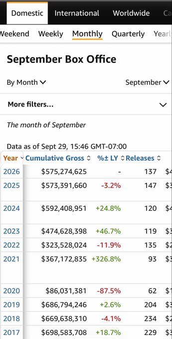 A box office data table for September shows cumulative gross and year-over-year percentages by year from 2017 to 2026, with 2026 currently at $575,274,625 across 137 releases.