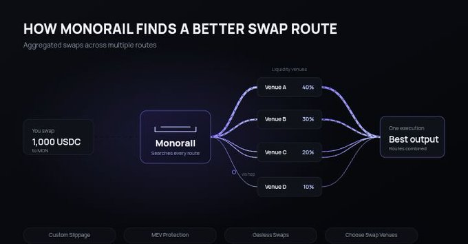 A diagram titled 'HOW MONORAIL FINDS A BETTER SWAP ROUTE' showing how a swap of 1,000 USDC to MON is split across venues A-D (40%, 30%, 20%, 10%) to achieve the best output.