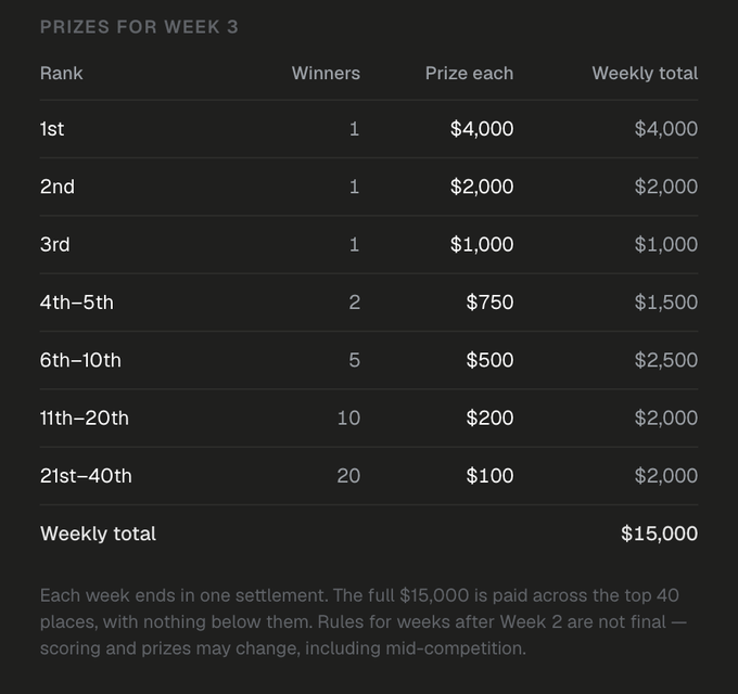 A prize distribution table for Week 3 showing payouts ranging from $4,000 for 1st place down to $100 for places 21-40, with a weekly total of $15,000.