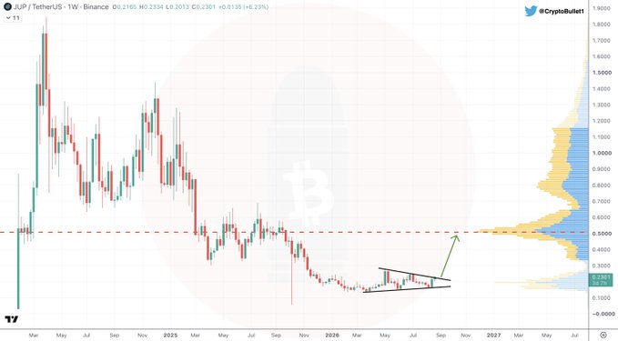 A weekly candlestick chart of JUP/TetherUS on Binance showing price action from March 2025 to July 2027, with the asset consolidating in a symmetrical triangle pattern near $0.23 and a green arrow indicating a potential breakout toward the $0.50 Point of Control (POC) highlighted by a red dashed horizontal line, aligning with the post's call for a breakout targeting the $0.5 mid-term level.