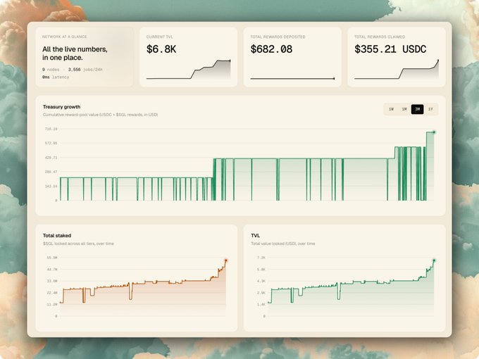 A dashboard displaying network metrics including 'CURRENT TVL $6.8K', 'TOTAL REWARDS DEPOSITED $682.08', and 'TOTAL REWARDS CLAIMED $355.21 USDC', along with charts for Treasury growth, Total staked, and TVL.