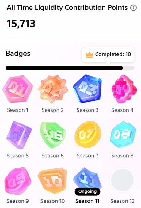 A user profile on Soneium showing 15,713 all-time liquidity contribution points and 10 completed seasonal badges (Seasons 1-10), with Season 11 currently ongoing. The image visually confirms the post's claims of having accumulated over 15,000 liquidity points and completed 10 badges, with an 11th badge in progress.