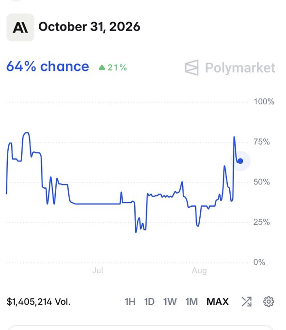 A Polymarket prediction chart showing a 64% chance (up 21%) for AI by October 31, 2026, with $1,405,214 in volume over the MAX timeframe.
