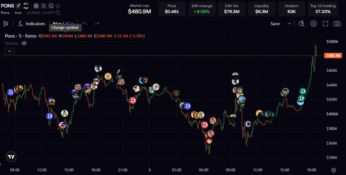 The image shows a TradingView chart of the $PONS/Fomo memecoin on the Solana network, displaying a market cap of $480.9M (+8.08% in 24 hours) with $76.3M in 24-hour volume, illustrating the token's rapid climb toward the $500M milestone highlighted by the orange marker on the chart's price scale.