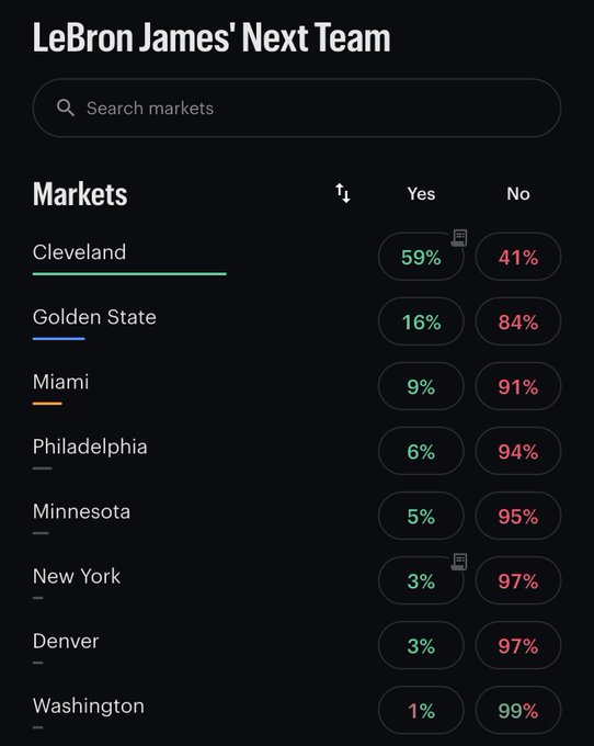 The image shows a prediction market for "LeBron James' Next Team" with Cleveland leading at 59% Yes (41% No), followed by Golden State at 16% and Miami at 9%. The post "What stands out to you?" likely invites viewers to note Cleveland's overwhelming favorite status, nearly four times higher than the next closest option.