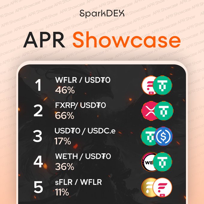 An infographic titled 'SparkDEX APR Showcase' listing the top 5 cryptocurrency pairs and their APR percentages: 1. WFLR/USD₮0 46%, 2. F XRP/USD₮0 66%, 3. USD₮0/USDC.e 17%, 4. WETH/USD₮0 36%, 5. sFLR/WFLR 11%.