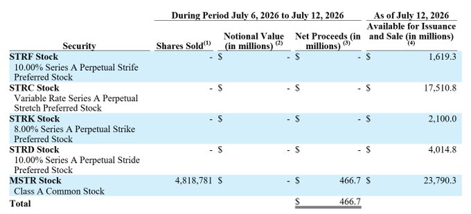 The image displays a securities table for the period July 6-12, 2026, showing that MicroStrategy ($MSTR) sold 4,818,781 shares of Class A common stock for $466.7 million in net proceeds, bringing total Class A Common Stock available for issuance to $23,790.3 million, while preferred stock offerings (STRF, STRC, STRK, STRD) remained inactive during the period. This aligns with the post noting that $MSTR raised $467 million via the common ATM program to fund its USD reserve, with no Bitcoin transactions or share repurchases occurring during the week.