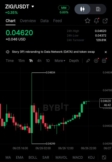 A Bybit candlestick chart shows ZIG/USDT trading at 0.04620 USD (+0.35%), with a notable price spike to a 24h high of 0.04620 from a low of 0.04372, reflecting bullish momentum that supports the post's claim of an imminent breakout.