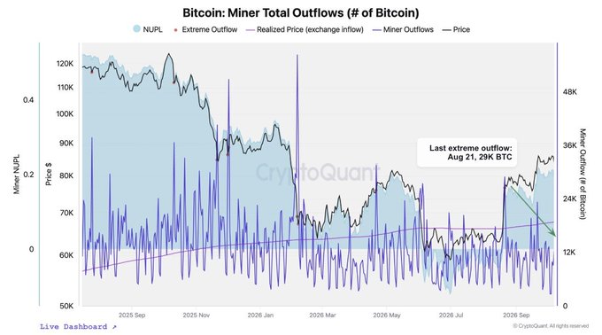A CryptoQuant chart titled 'Bitcoin: Miner Total Outflows (# of Bitcoin)' showing BTC price action from September 2025 through October 2026, with miner NUPL, extreme outflows, realized price, and a callout noting 'Last extreme outflow: Aug 21, 29K BTC'.